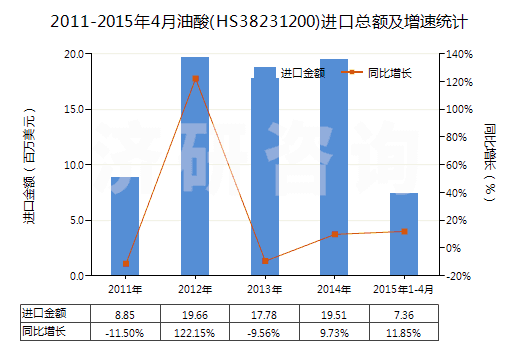 2011-2015年4月油酸(HS38231200)進(jìn)口總額及增速統(tǒng)計(jì)
